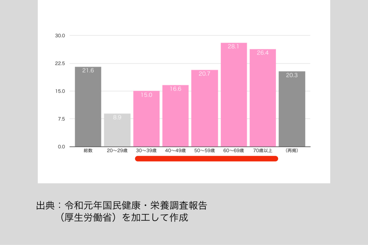 栄養調査報告