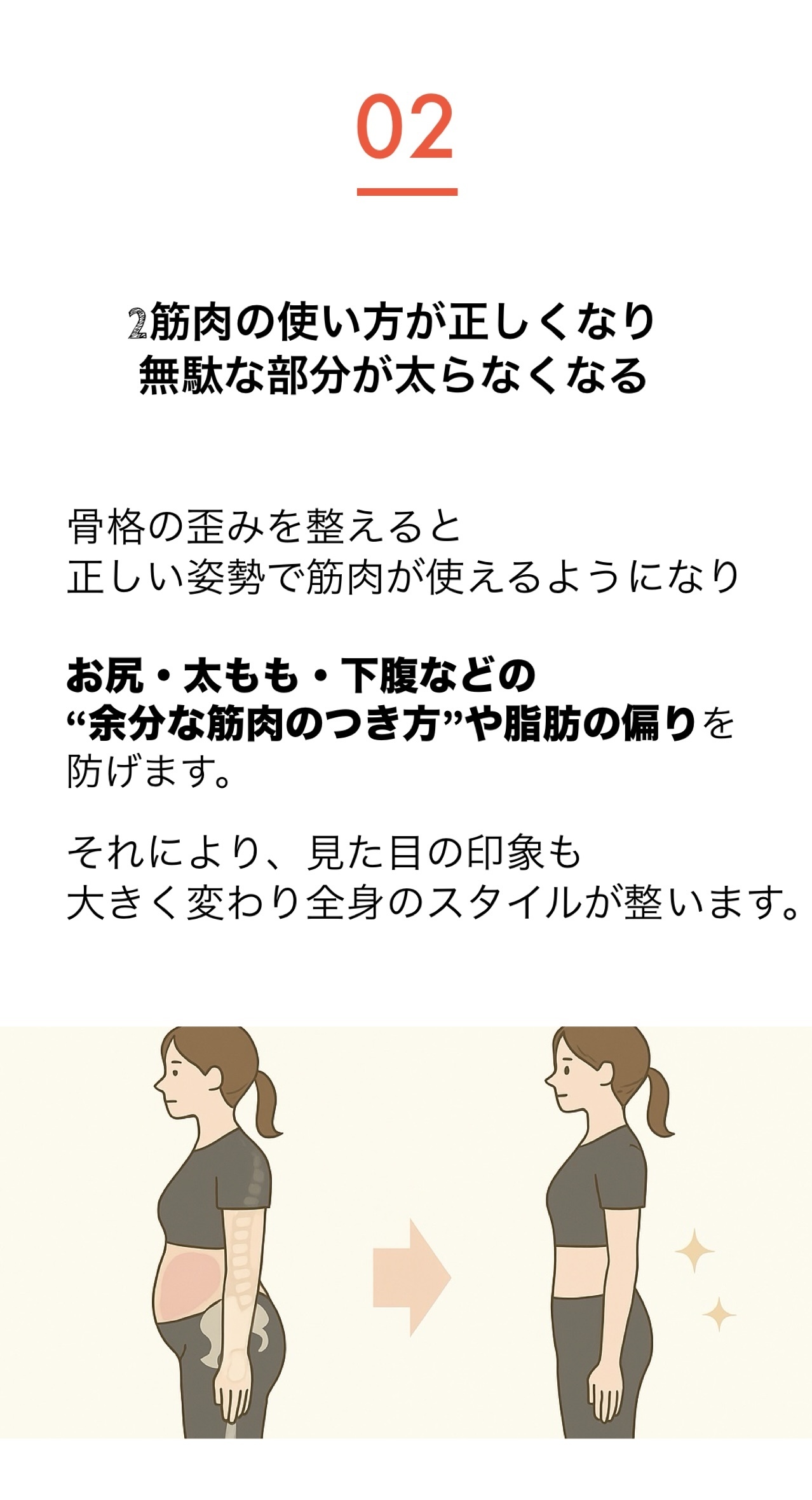 骨格の歪みを整えて正しい姿勢で筋肉を使えるようになることで、下腹・お尻・太ももなどの無駄な筋肉や脂肪のつき方を防ぎ、見た目がスッキリ整うビフォーアフターのイラスト。姿勢とスタイルが大きく変化し、40代女性にも効果的な体型改善の様子を表現