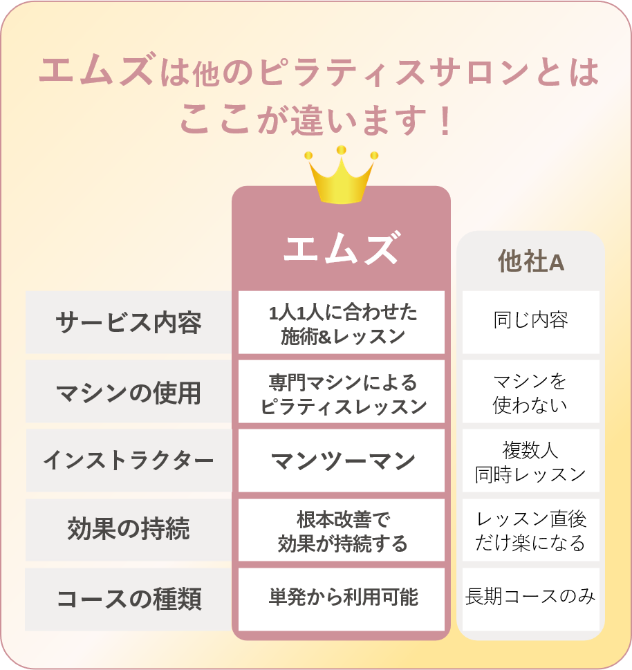 エムズピラティス, 骨格診断付き, 整体, 骨盤矯正, 美容整体, パーソナルピラティス, 女性専用, 姿勢改善, 歪みケア, 体験90分1000円, 代謝アップ, 見た目の変化, 子連れOK, マンツーマン指導, 短時間プログラム, 結果重視, 初回限定, オーダーメイド施術, 本気のボディメイク, 健康美サポート,比較表,価格